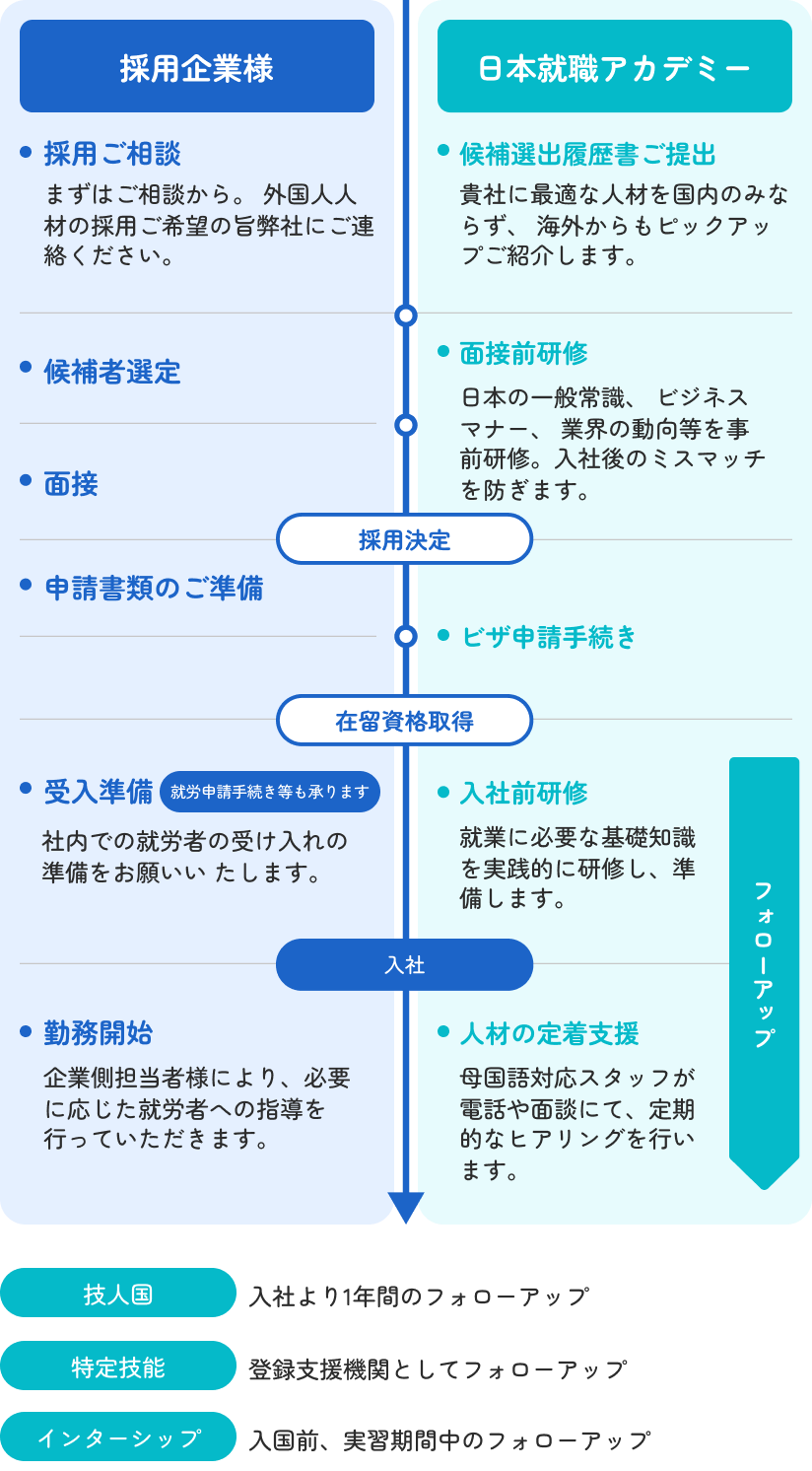 ご相談から採用までの流れの図